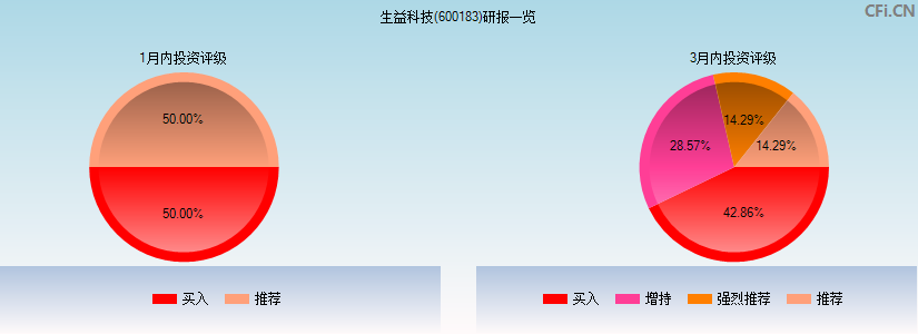 生益科技(600183)研报一览