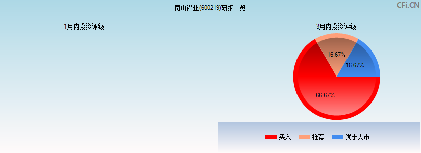 南山铝业(600219)研报一览