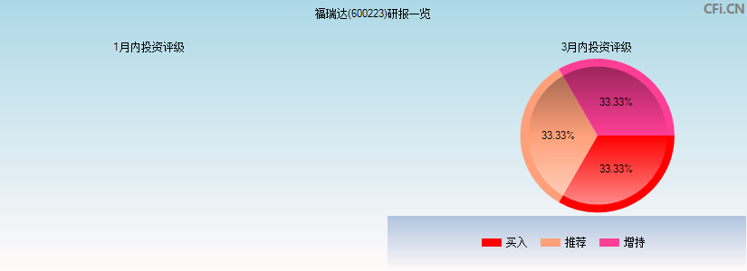 福瑞达(600223)研报一览