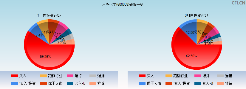 万华化学(600309)研报一览