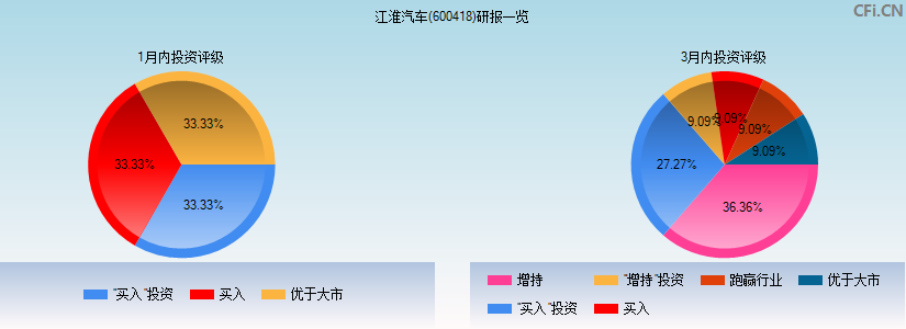 江淮汽车(600418)研报一览