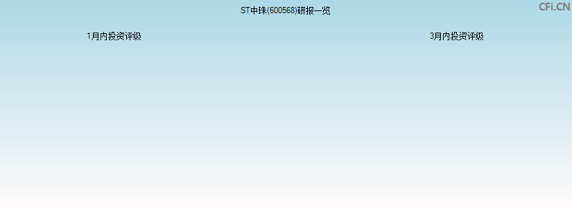 ST中珠(600568)研报一览