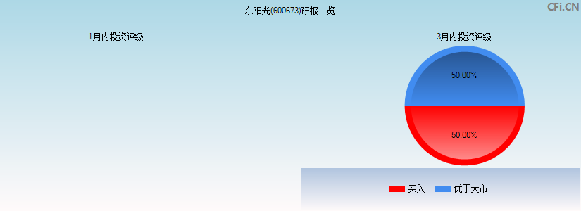 东阳光(600673)研报一览