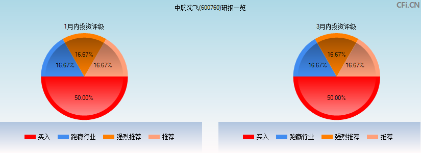 中航沈飞(600760)研报一览