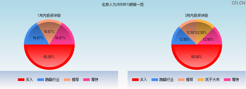 北京人力(600861)研报一览