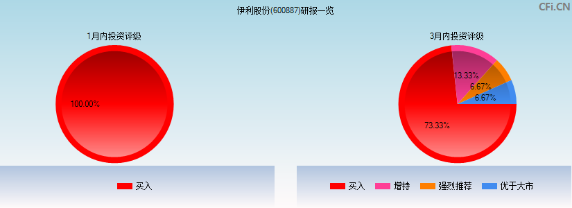 伊利股份(600887)研报一览
