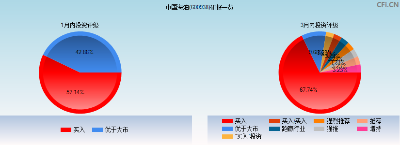 中国海油(600938)研报一览