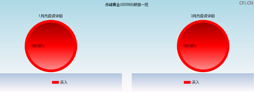 赤峰黄金(600988)研报一览