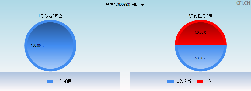 马应龙(600993)研报一览