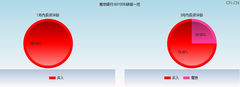 南京银行(601009)研报一览