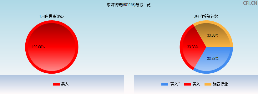 东航物流(601156)研报一览