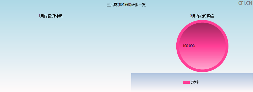 三六零(601360)研报一览