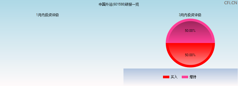 中国外运(601598)研报一览