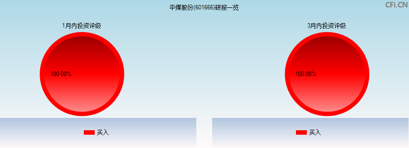 平煤股份(601666)研报一览