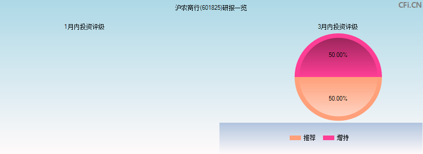 沪农商行(601825)研报一览