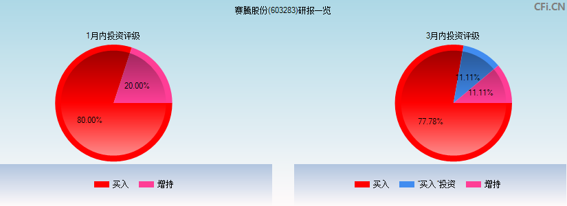 赛腾股份(603283)研报一览