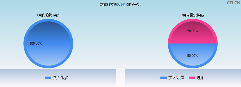 龙旗科技(603341)研报一览