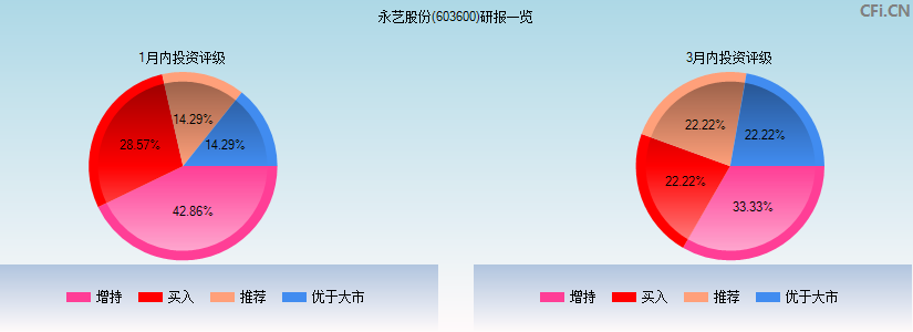 永艺股份(603600)研报一览