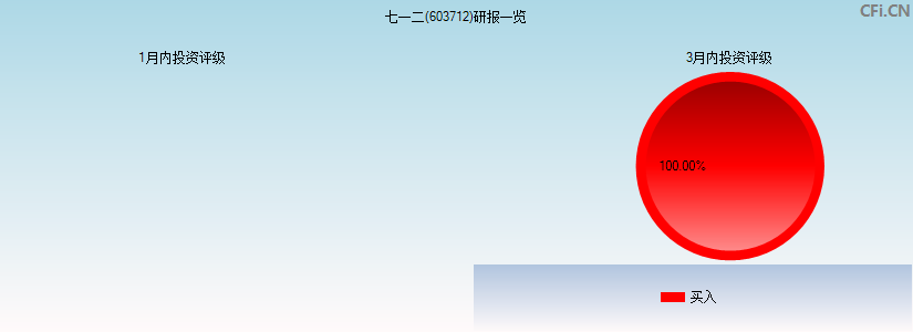 七一二(603712)研报一览