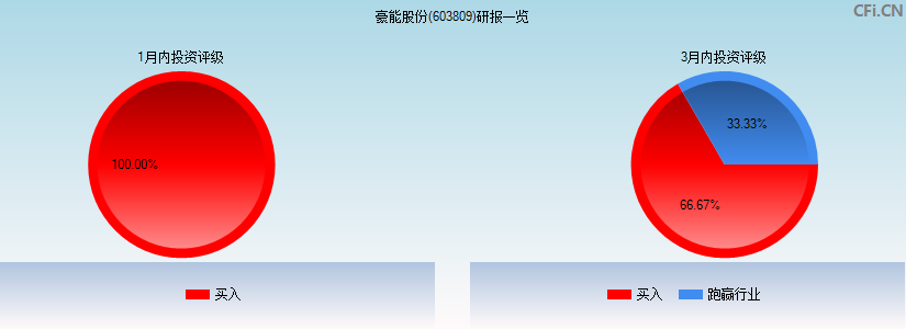 豪能股份(603809)研报一览