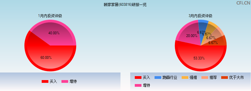顾家家居(603816)研报一览