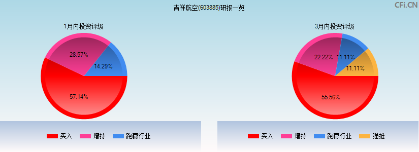 吉祥航空(603885)研报一览