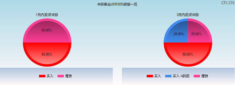 中际联合(605305)研报一览