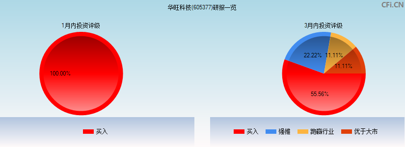 华旺科技(605377)研报一览