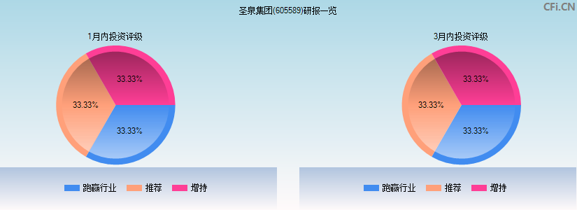 圣泉集团(605589)研报一览
