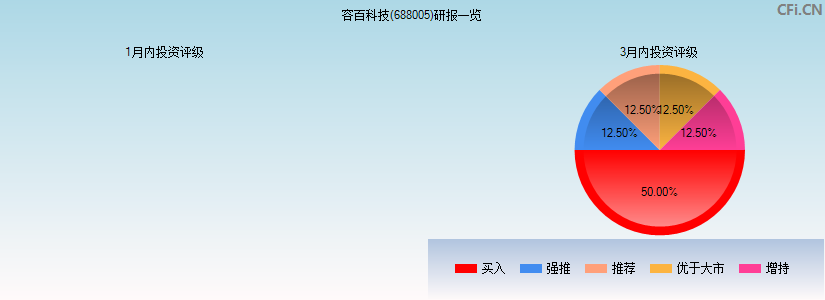 容百科技(688005)研报一览