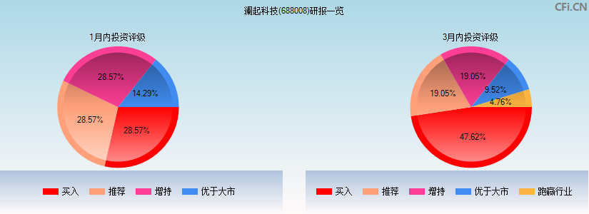 澜起科技(688008)研报一览