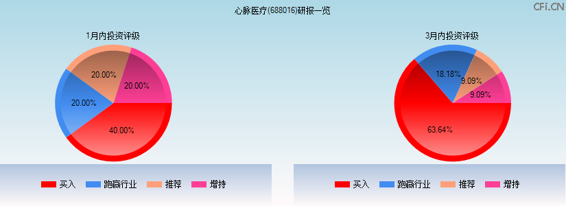心脉医疗(688016)研报一览