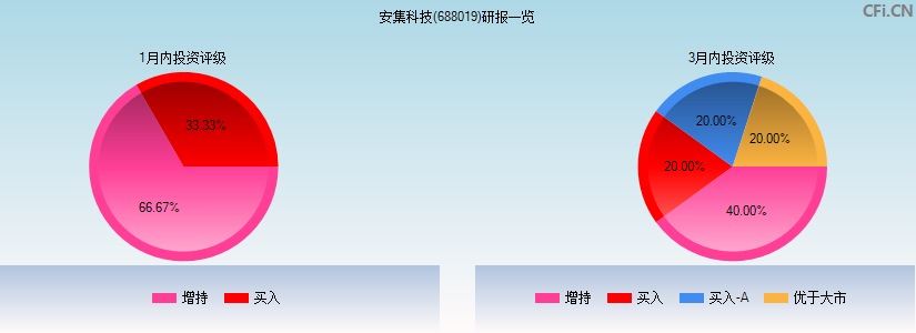 安集科技(688019)研报一览