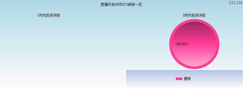 奥福科技(688021)研报一览