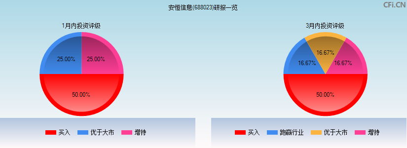 安恒信息(688023)研报一览