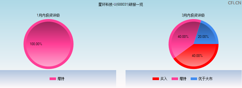 星环科技-U(688031)研报一览