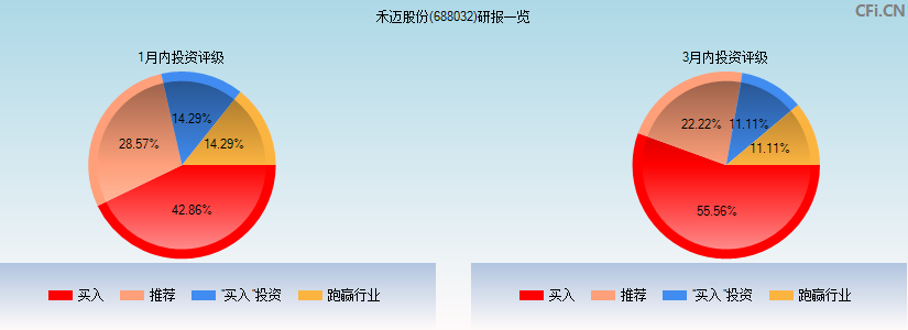 禾迈股份(688032)研报一览