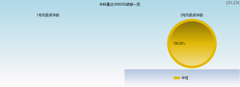 中科通达(688038)研报一览