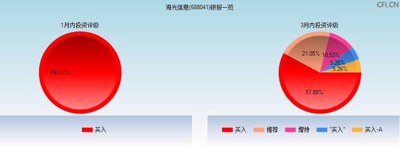 海光信息(688041)研报一览