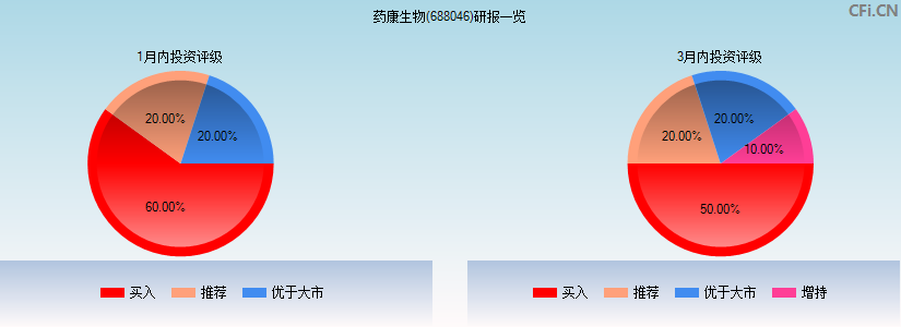 药康生物(688046)研报一览