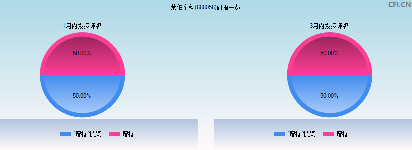 莱伯泰科(688056)研报一览