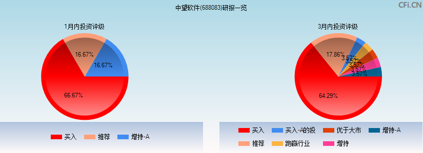 中望软件(688083)研报一览