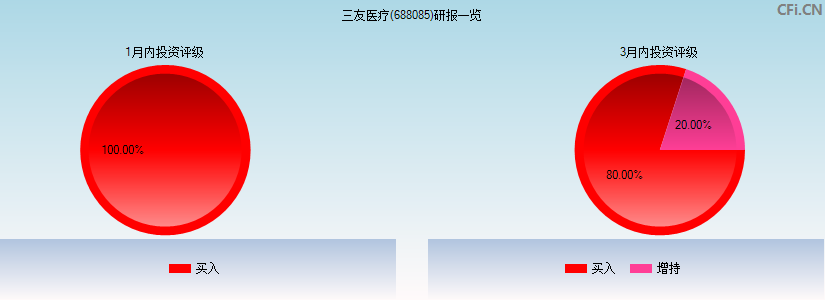 三友医疗(688085)研报一览