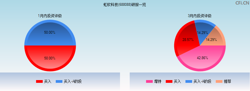 虹软科技(688088)研报一览