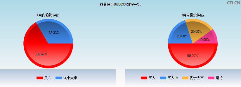 晶晨股份(688099)研报一览