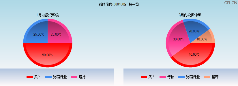 威胜信息(688100)研报一览