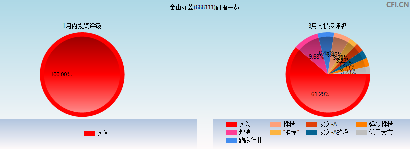 金山办公(688111)研报一览