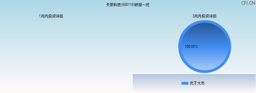 天奈科技(688116)研报一览