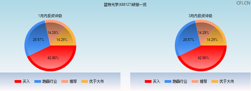 蓝特光学(688127)研报一览