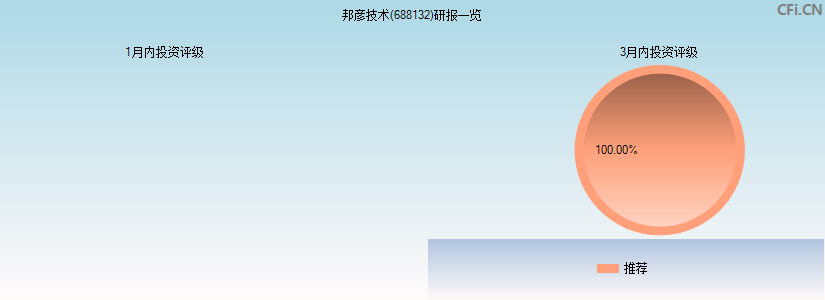 邦彦技术(688132)研报一览